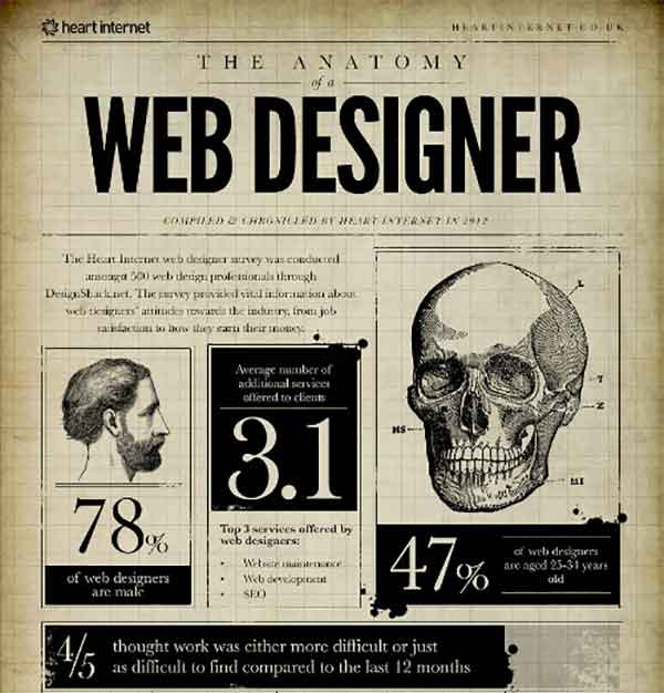 infographics about design